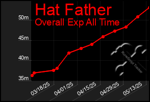 Total Graph of Hat Father