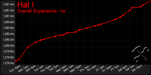 1 Week Graph of Hat I