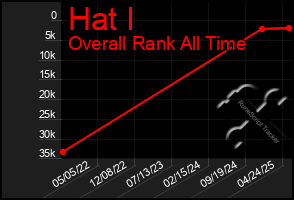 Total Graph of Hat I