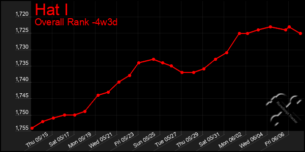 Last 31 Days Graph of Hat I