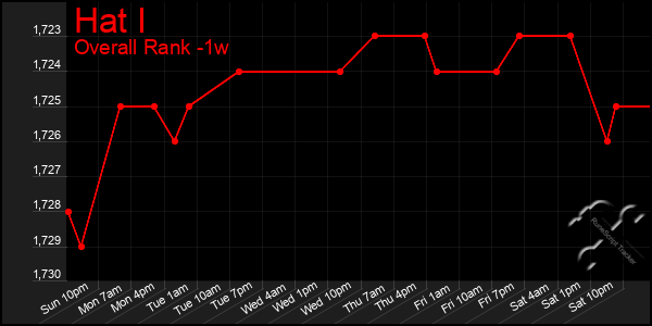 1 Week Graph of Hat I