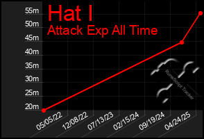 Total Graph of Hat I