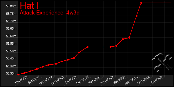 Last 31 Days Graph of Hat I