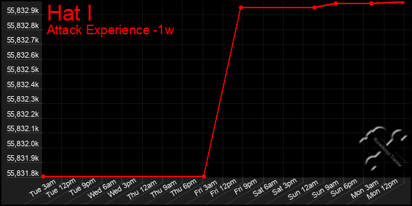 Last 7 Days Graph of Hat I