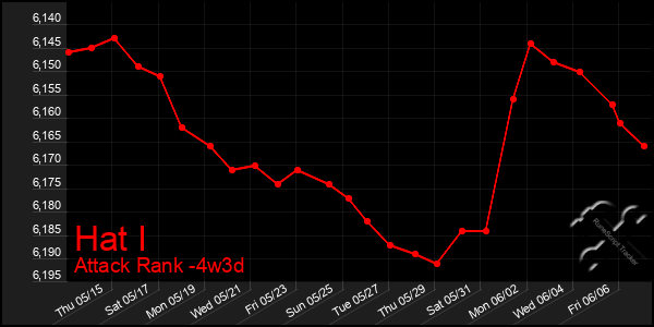 Last 31 Days Graph of Hat I