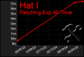 Total Graph of Hat I