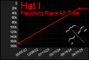 Total Graph of Hat I
