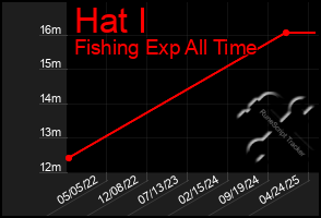 Total Graph of Hat I