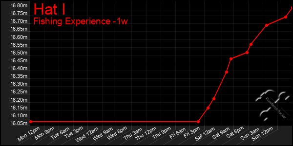 Last 7 Days Graph of Hat I