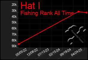 Total Graph of Hat I
