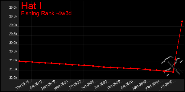Last 31 Days Graph of Hat I