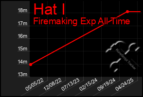 Total Graph of Hat I