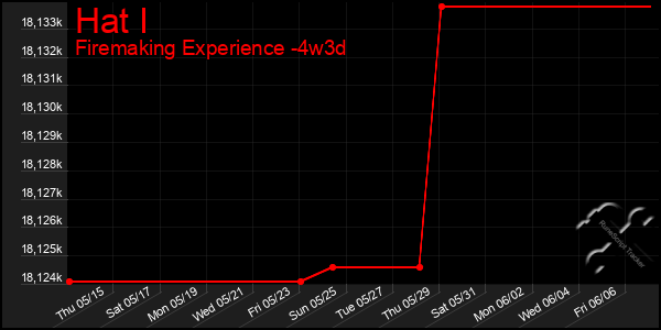 Last 31 Days Graph of Hat I