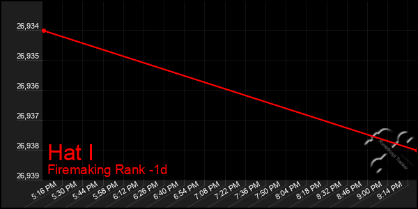 Last 24 Hours Graph of Hat I