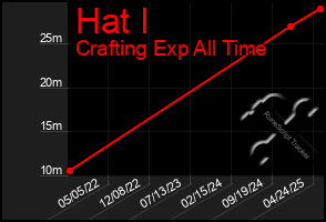Total Graph of Hat I