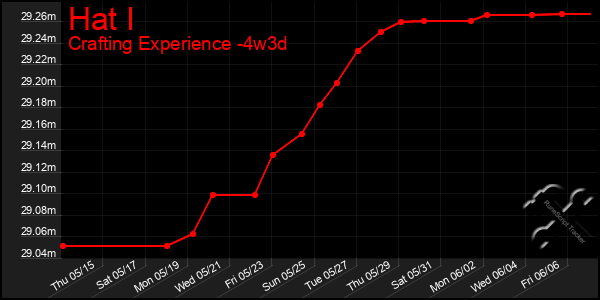 Last 31 Days Graph of Hat I