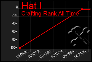 Total Graph of Hat I