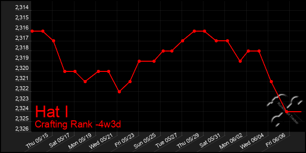 Last 31 Days Graph of Hat I