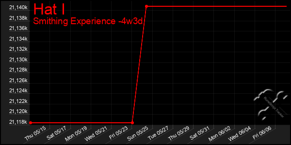 Last 31 Days Graph of Hat I