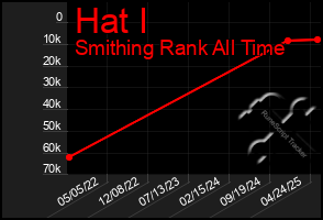 Total Graph of Hat I