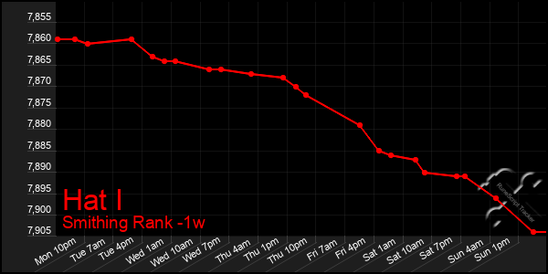 Last 7 Days Graph of Hat I
