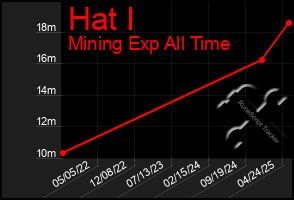 Total Graph of Hat I