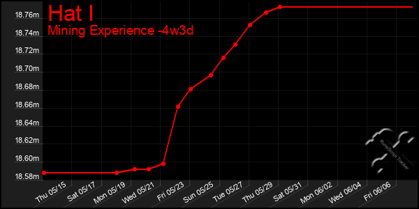 Last 31 Days Graph of Hat I