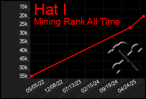 Total Graph of Hat I