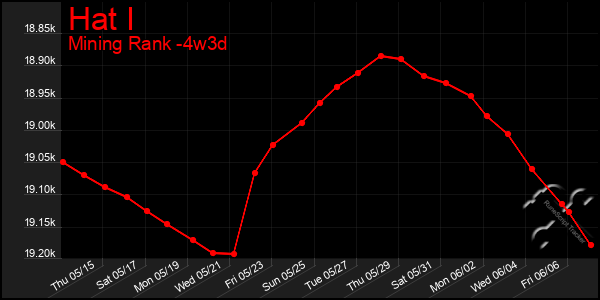 Last 31 Days Graph of Hat I
