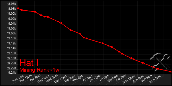 Last 7 Days Graph of Hat I