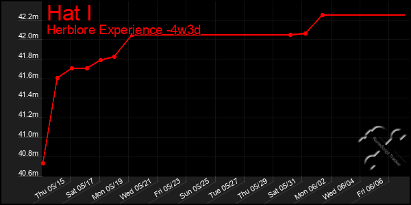Last 31 Days Graph of Hat I