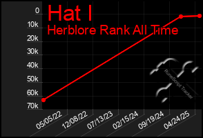 Total Graph of Hat I