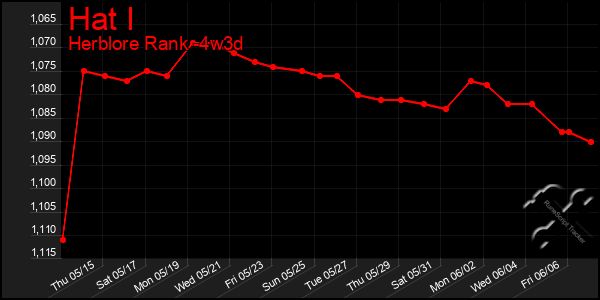 Last 31 Days Graph of Hat I