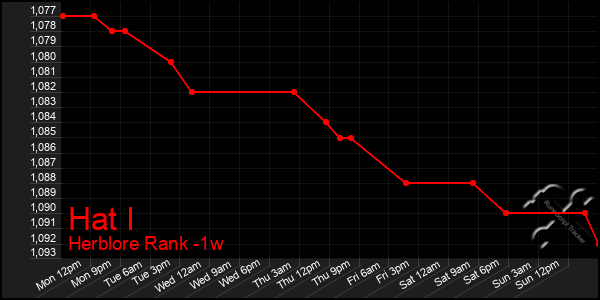 Last 7 Days Graph of Hat I