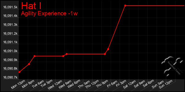 Last 7 Days Graph of Hat I