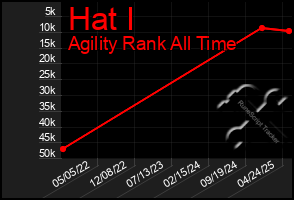 Total Graph of Hat I