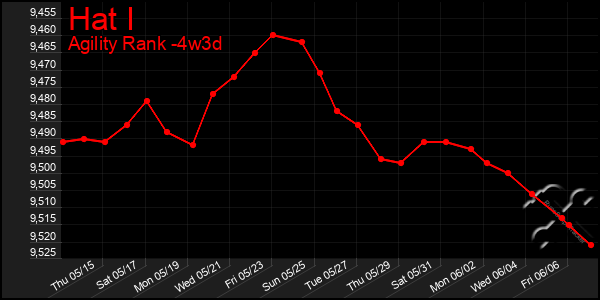 Last 31 Days Graph of Hat I