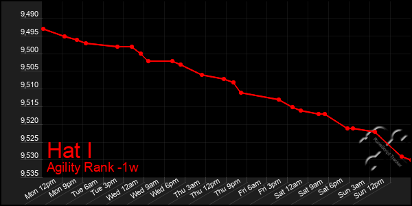 Last 7 Days Graph of Hat I