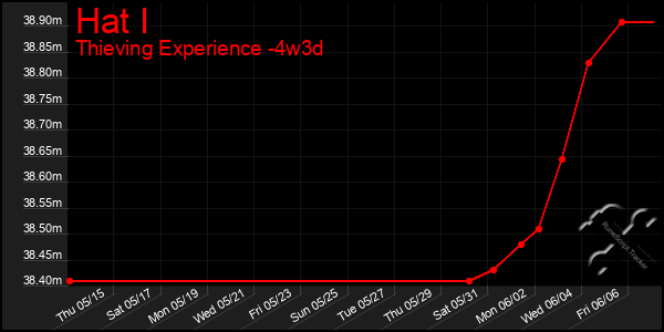 Last 31 Days Graph of Hat I