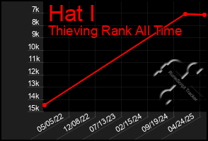 Total Graph of Hat I