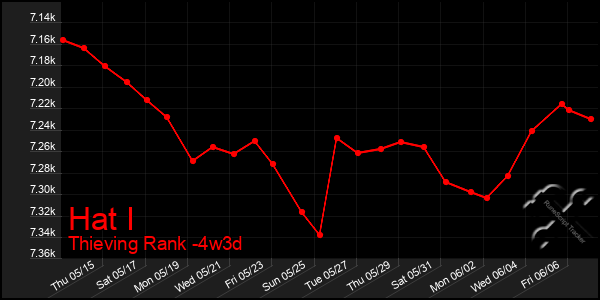 Last 31 Days Graph of Hat I