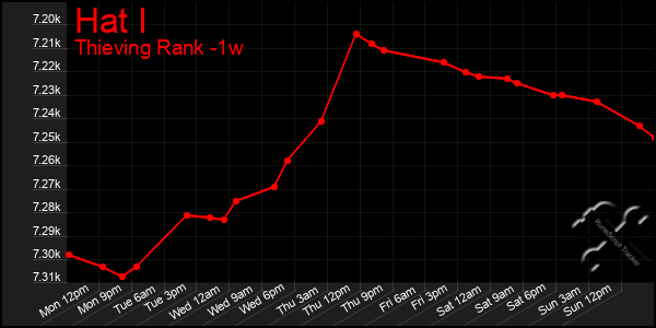 Last 7 Days Graph of Hat I