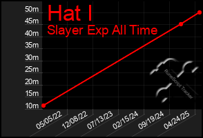 Total Graph of Hat I