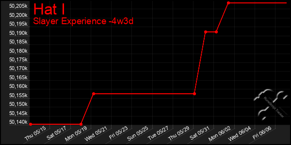 Last 31 Days Graph of Hat I