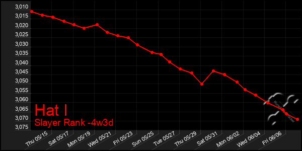 Last 31 Days Graph of Hat I