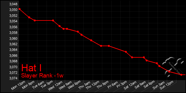 Last 7 Days Graph of Hat I