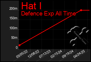 Total Graph of Hat I