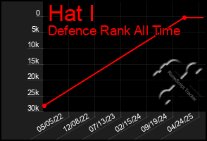 Total Graph of Hat I