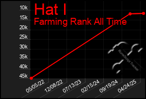 Total Graph of Hat I