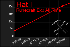 Total Graph of Hat I